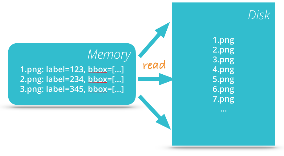 separated data storage