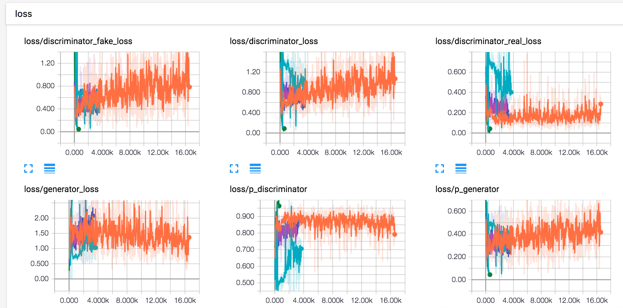 Loss in Tensor Board