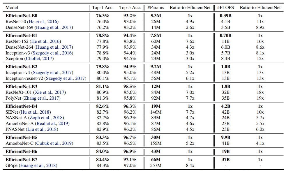 EfficientNet性能对比