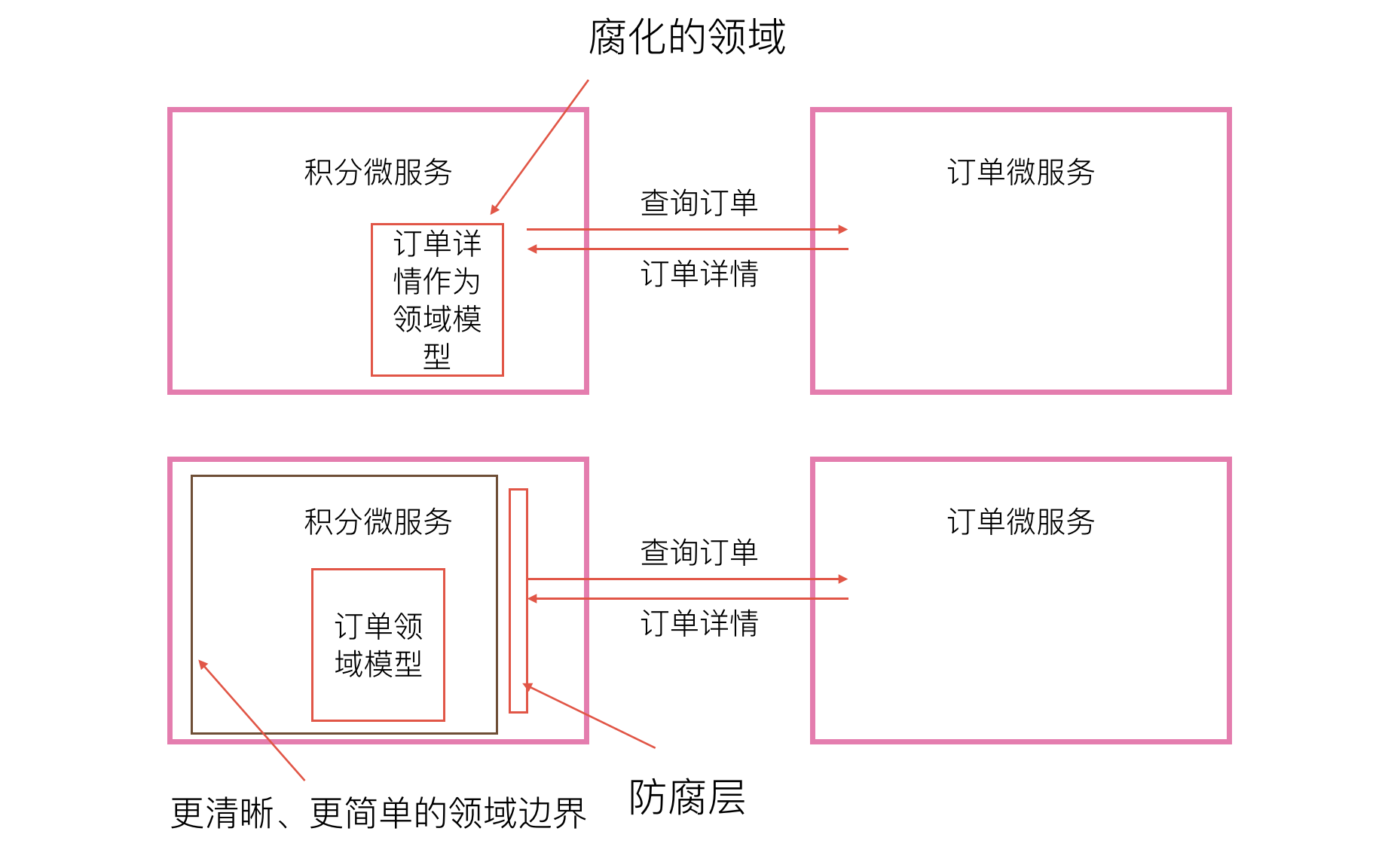 anticorruption layer
