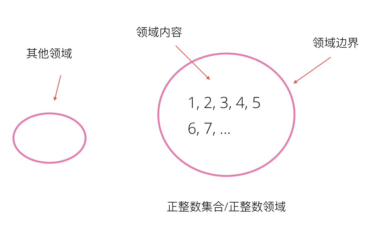 domain concept and math collection