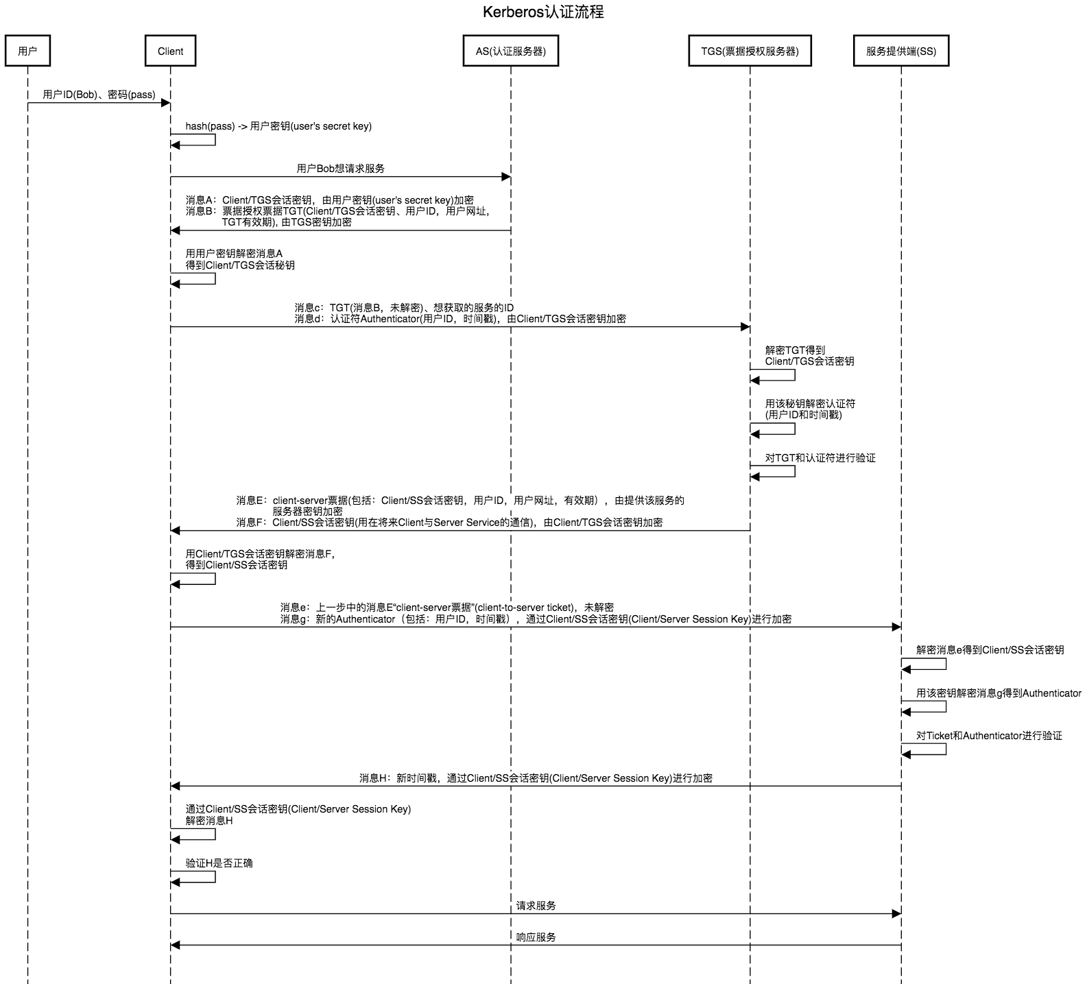 Kerberos认证流程