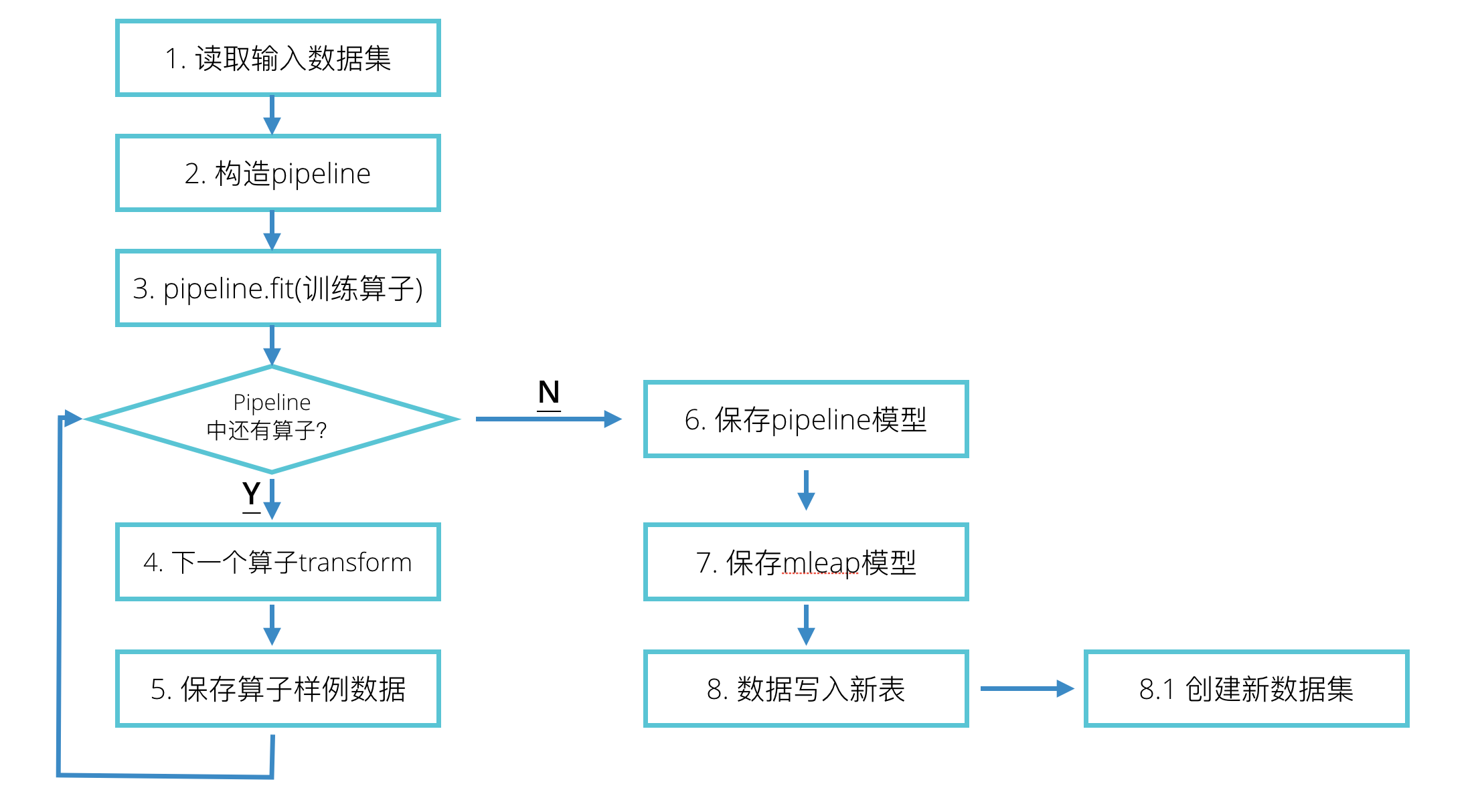 System Process Flow Chart
