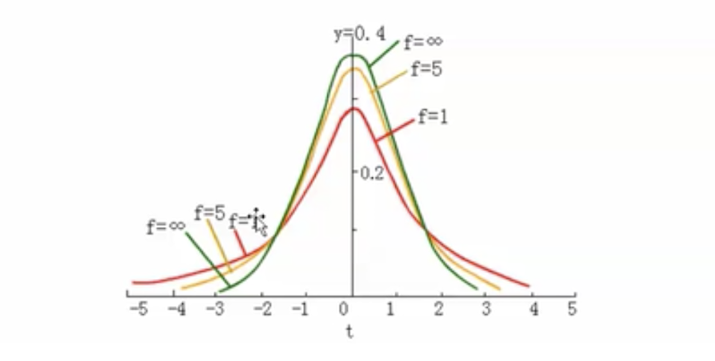 t distribution