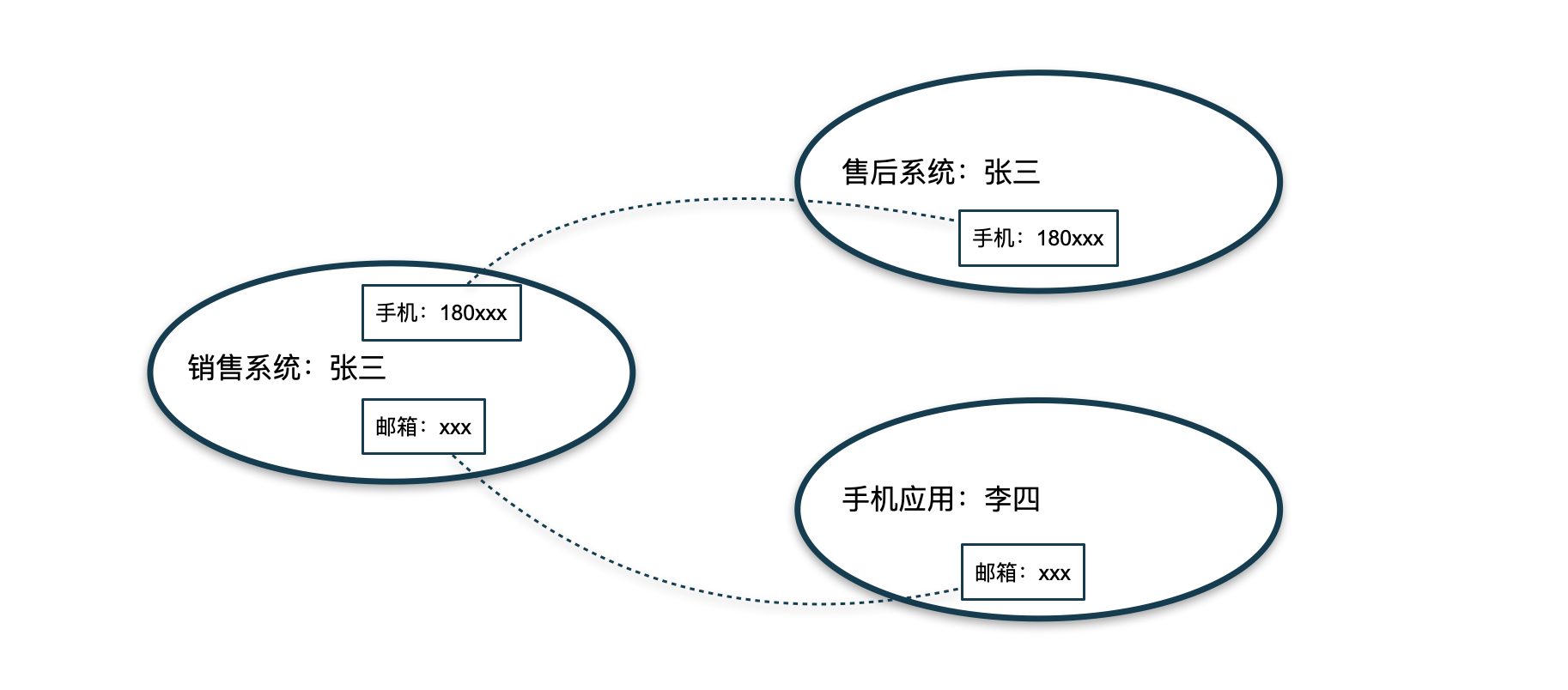 OneID Based On Graph