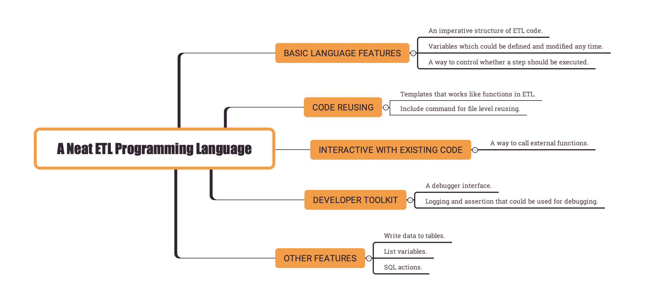 Easy SQL language features mind Mapping